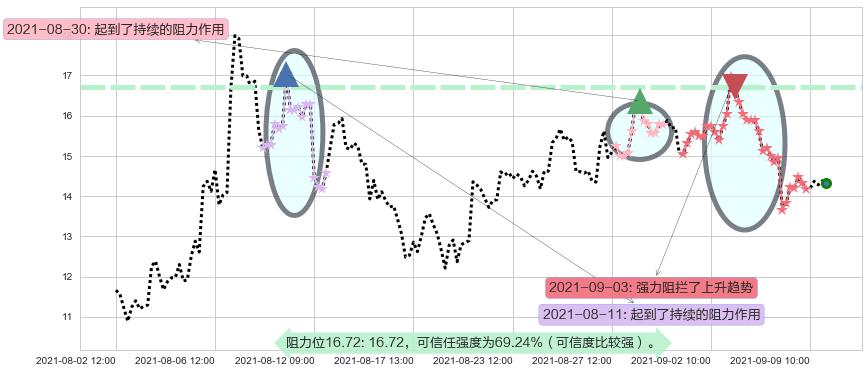 第九城市阻力支撑位图-阿布量化