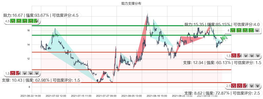 第九城市(usNCTY)阻力支撑位图-阿布量化