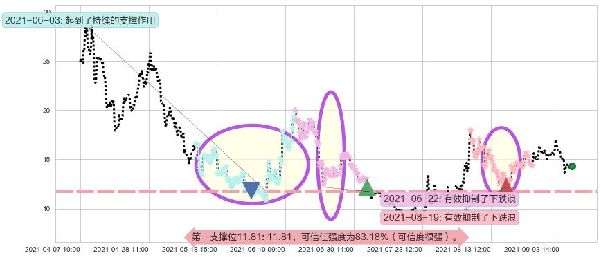 第九城市阻力支撑位图-阿布量化