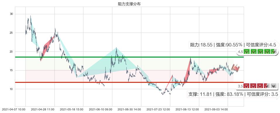 第九城市(usNCTY)阻力支撑位图-阿布量化