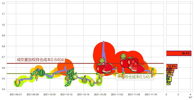 朴新教育(usNEW)持仓成本图-阿布量化