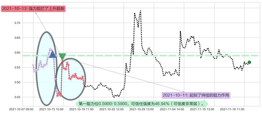 朴新教育阻力支撑位图-阿布量化