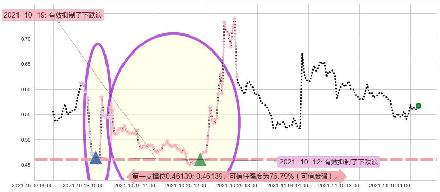 朴新教育阻力支撑位图-阿布量化