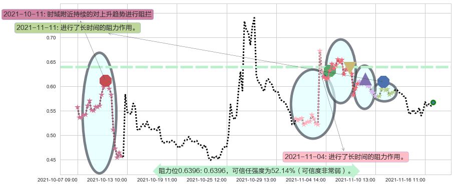 朴新教育阻力支撑位图-阿布量化