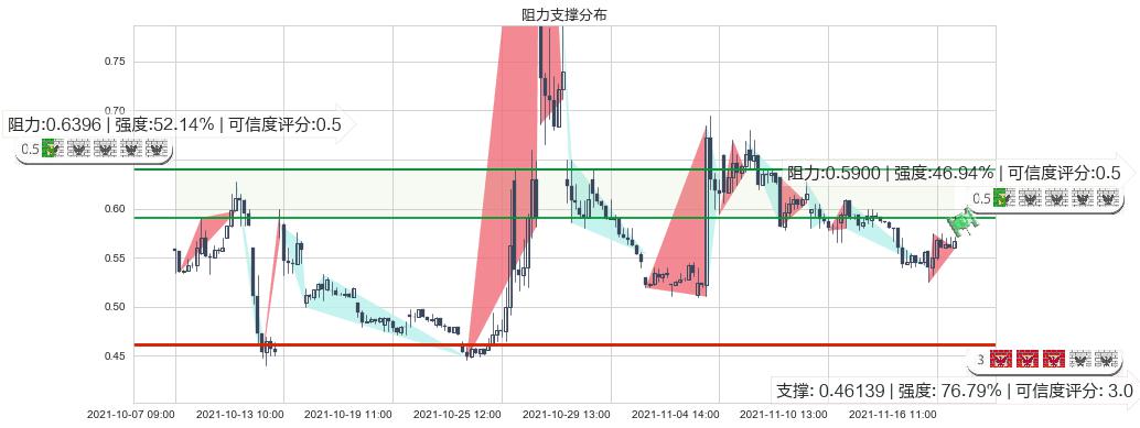 朴新教育(usNEW)阻力支撑位图-阿布量化