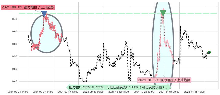 朴新教育阻力支撑位图-阿布量化