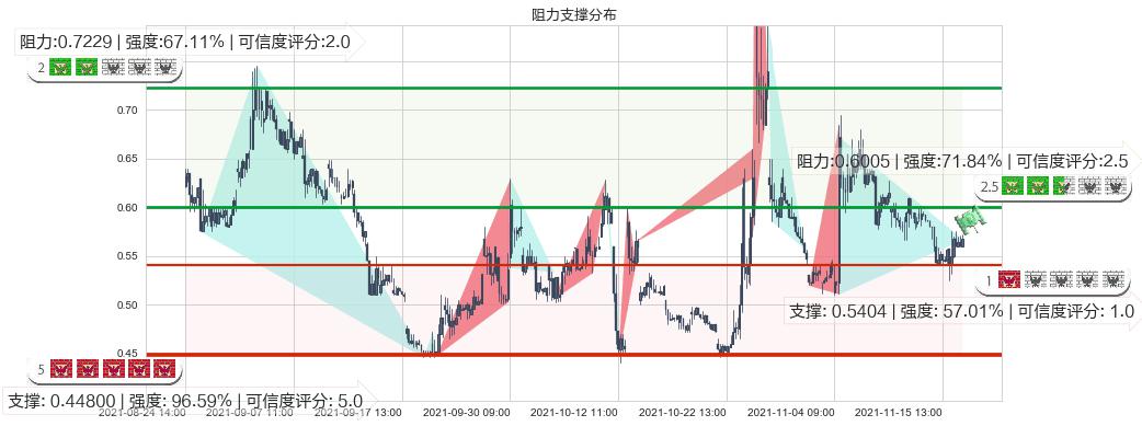 朴新教育(usNEW)阻力支撑位图-阿布量化