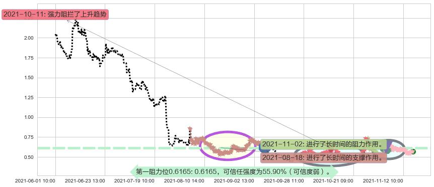 朴新教育阻力支撑位图-阿布量化