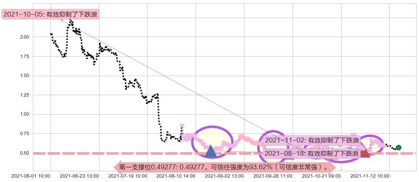 朴新教育阻力支撑位图-阿布量化