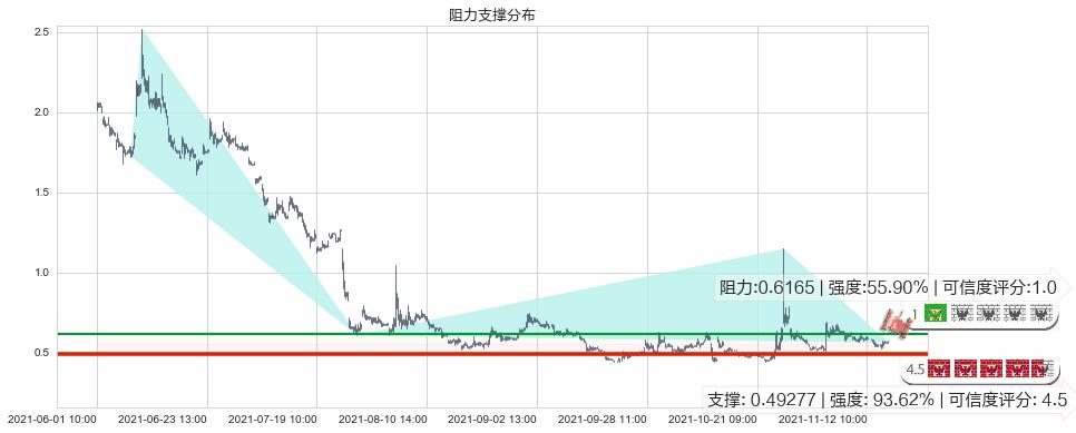 朴新教育(usNEW)阻力支撑位图-阿布量化