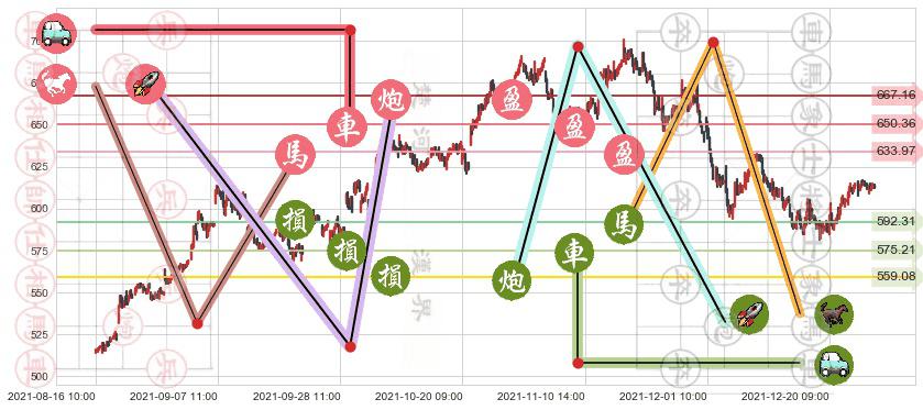 奈飞(usNFLX)止盈止损位分析