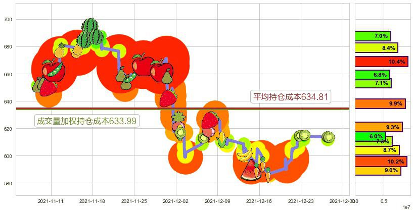 奈飞(usNFLX)持仓成本图-阿布量化