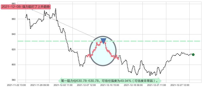 奈飞阻力支撑位图-阿布量化