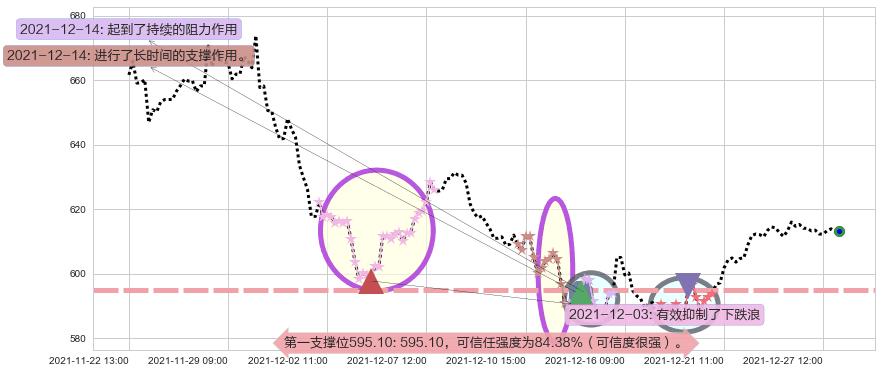 奈飞阻力支撑位图-阿布量化