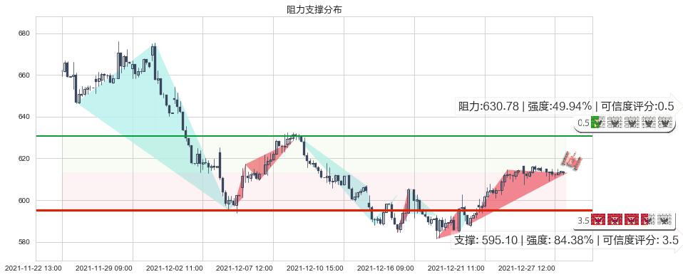 奈飞(usNFLX)阻力支撑位图-阿布量化