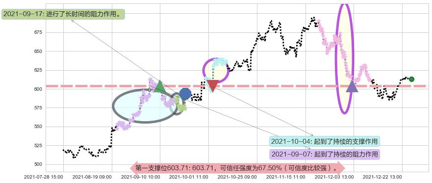 奈飞阻力支撑位图-阿布量化