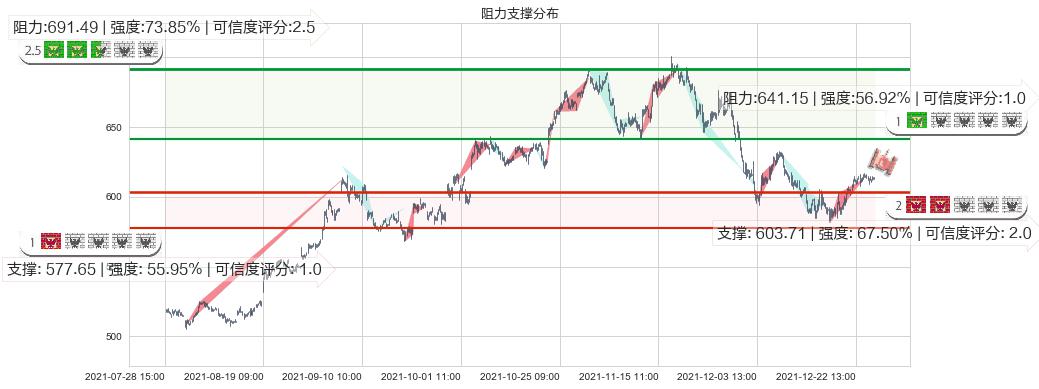 奈飞(usNFLX)阻力支撑位图-阿布量化