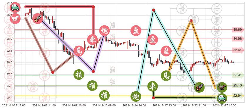 蔚来(usNIO)止盈止损位分析