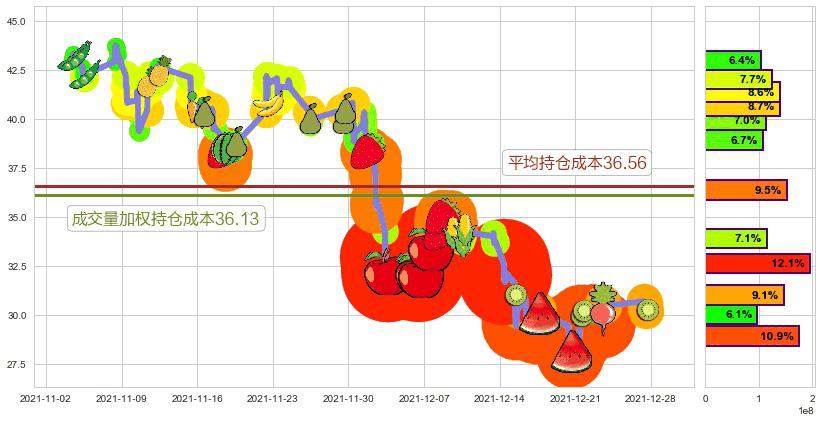 蔚来(usNIO)持仓成本图-阿布量化