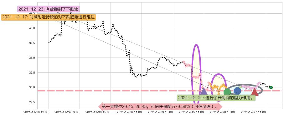 蔚来阻力支撑位图-阿布量化