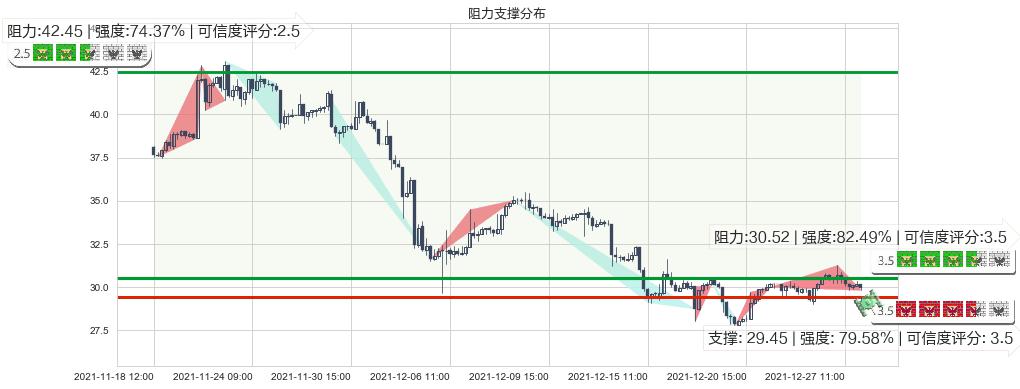 蔚来(usNIO)阻力支撑位图-阿布量化