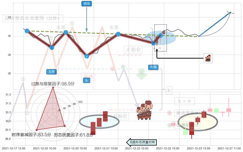 红三兵+阳包阴形态+单针探底（定海神针）+两红夹一黑 ➕ 突破整理