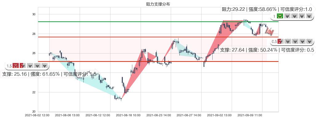 小牛电动(usNIU)阻力支撑位图-阿布量化