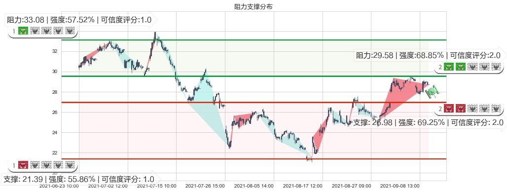 小牛电动(usNIU)阻力支撑位图-阿布量化