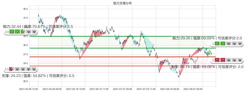 小牛电动(usNIU)阻力支撑位图-阿布量化