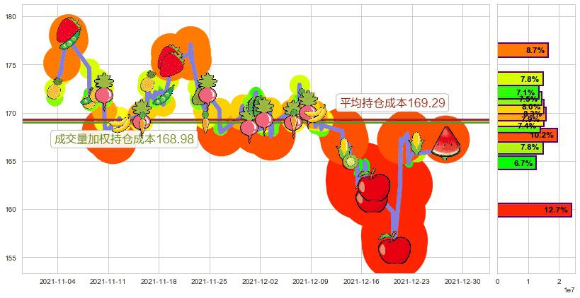 耐克(usNKE)持仓成本图-阿布量化