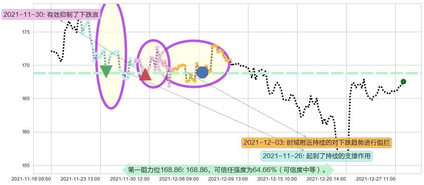 耐克阻力支撑位图-阿布量化