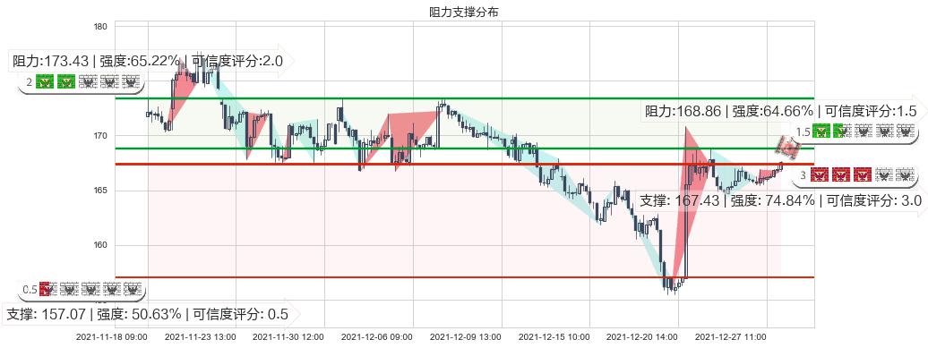 耐克(usNKE)阻力支撑位图-阿布量化