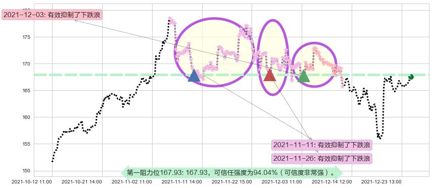 耐克阻力支撑位图-阿布量化