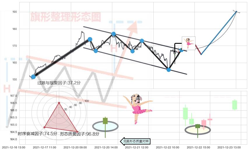 单针探底（定海神针）+上涨镊子线（U形磁铁） ➕ 突破整理