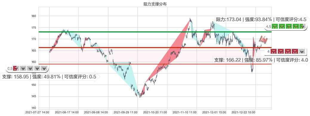 耐克(usNKE)阻力支撑位图-阿布量化