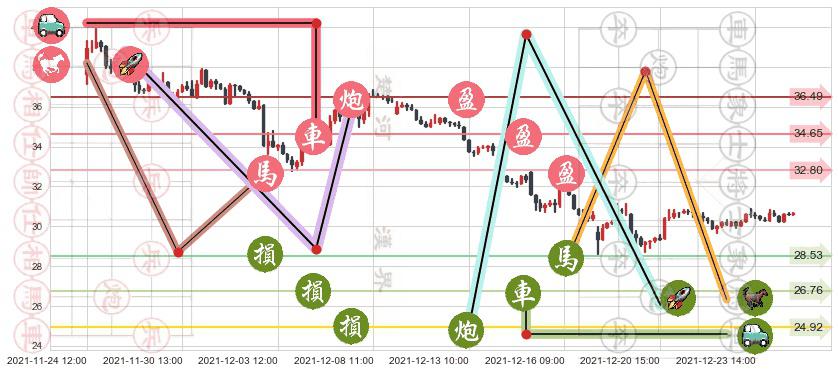 诺亚财富(usNOAH)止盈止损位分析