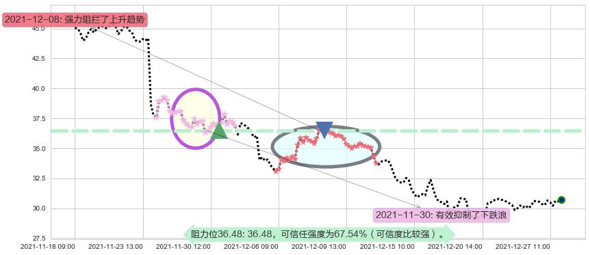 诺亚财富阻力支撑位图-阿布量化