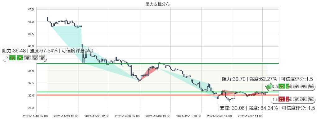 诺亚财富(usNOAH)阻力支撑位图-阿布量化