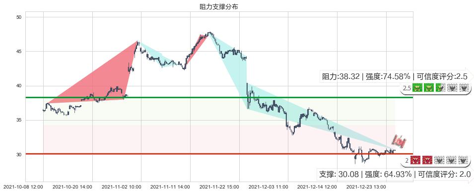 诺亚财富(usNOAH)阻力支撑位图-阿布量化