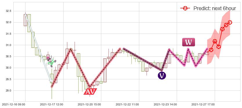 预测诺亚财富(usNOAH)价格K线图-阿布量化