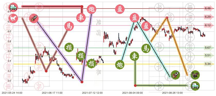 诺基亚(usNOK)止盈止损位分析