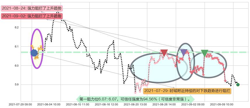 诺基亚阻力支撑位图-阿布量化