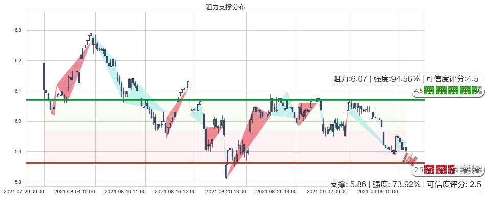 诺基亚(usNOK)阻力支撑位图-阿布量化