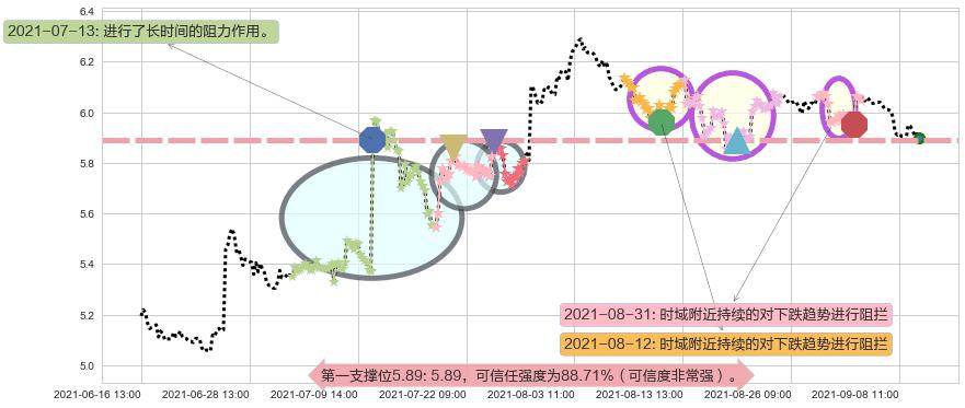 诺基亚阻力支撑位图-阿布量化