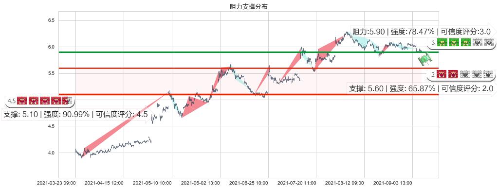 诺基亚(usNOK)阻力支撑位图-阿布量化