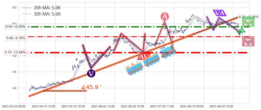 诺基亚(NOK)长线趋势趋势阶段分析图-阿布量化