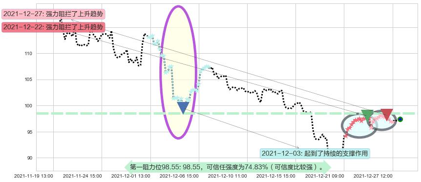 网易阻力支撑位图-阿布量化