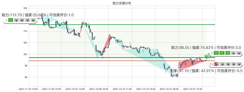 网易(usNTES)阻力支撑位图-阿布量化