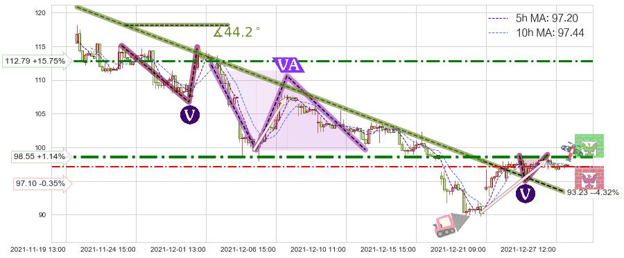 网易(NTES)短线趋势趋势阶段分析图-阿布量化