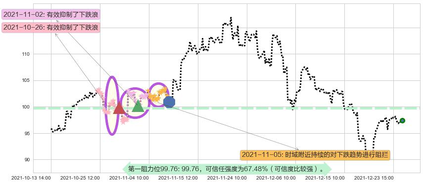 网易阻力支撑位图-阿布量化